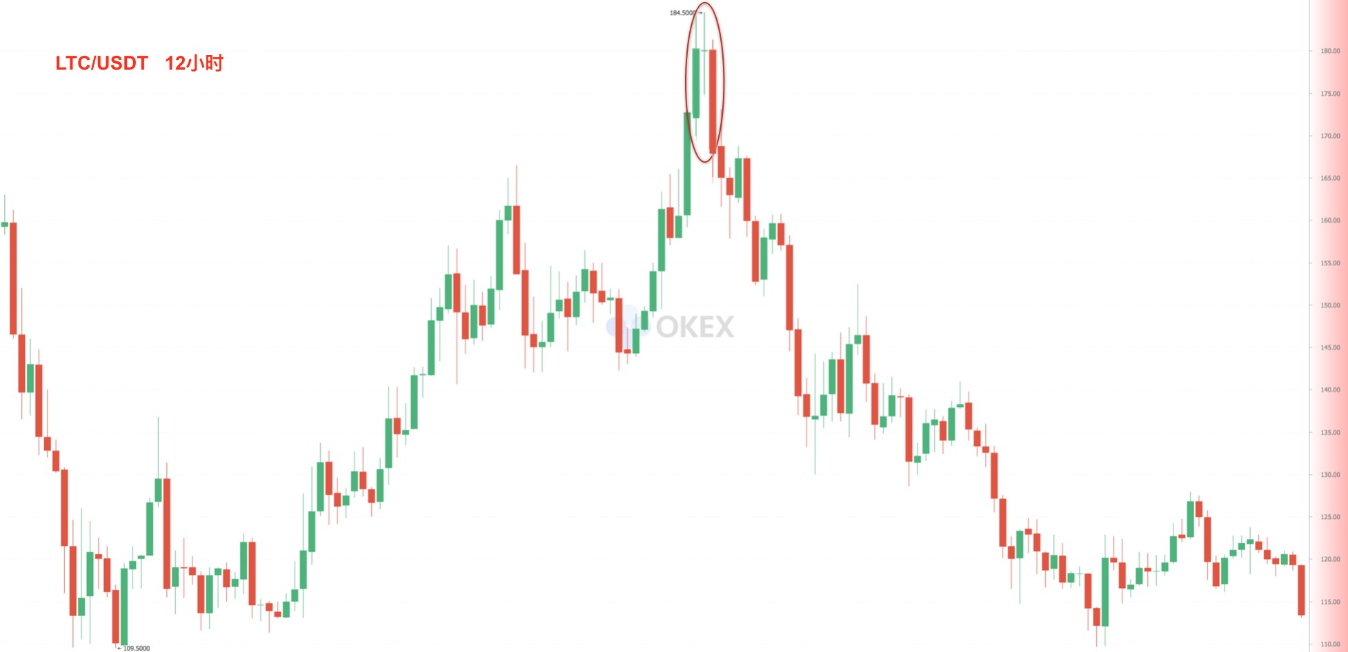 虚拟币K线图图解：五日均线-MA5详解