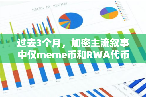 过去3个月，加密主流叙事中仅meme币和RWA代币上涨