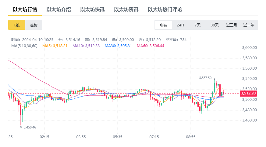以太币价格今日行情k线图 以太坊ETH币今日价格行情说明