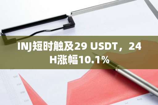 INJ短时触及29 USDT，24H涨幅10.1%