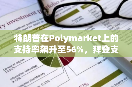 特朗普在Polymarket上的支持率飙升至56%，拜登支持率下滑至34%，大选押注热度升温