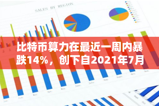 比特币算力在最近一周内暴跌14%，创下自2021年7月以来的最大单周跌幅