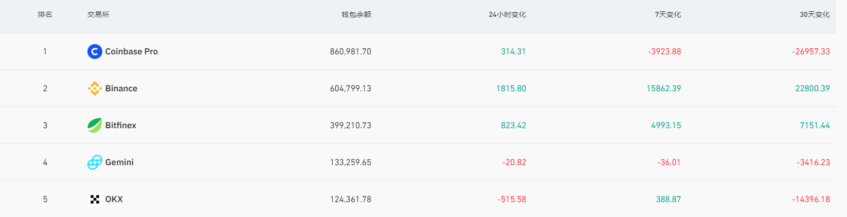 过去一周有15862.39枚比特币流入Binance