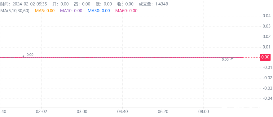 柴犬币今日行情走势图 柴犬币今日行情价格走势图最新