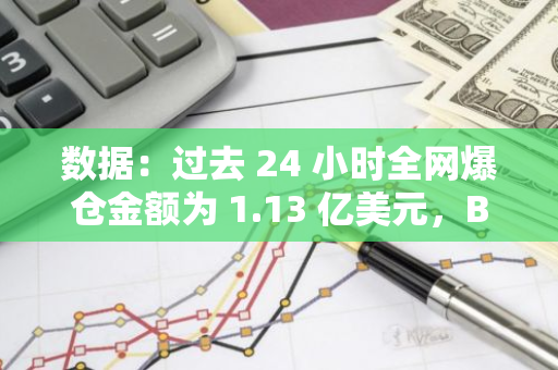数据：过去 24 小时全网爆仓金额为 1.13 亿美元，BTC 爆仓金额为 4007 万美元