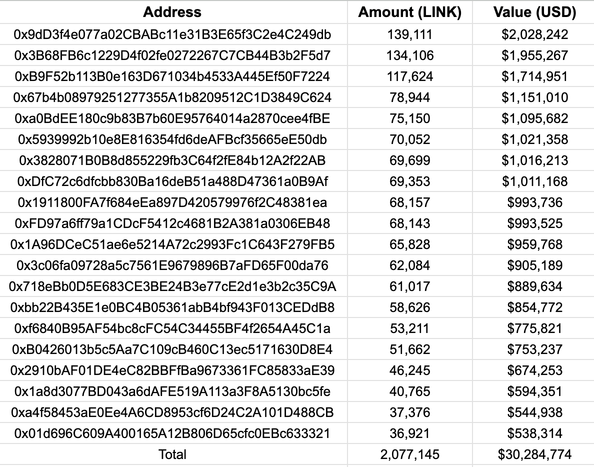过去7天有54个新钱包从币安共提取208万枚LINK，约合3028万美元