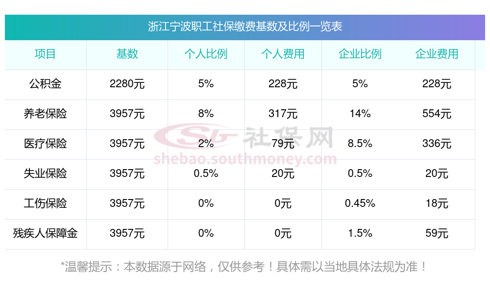 2023~2024年浙江宁波社保养老、医疗各项缴费标准公布，浙江宁波社保缴费档次及比例一览表