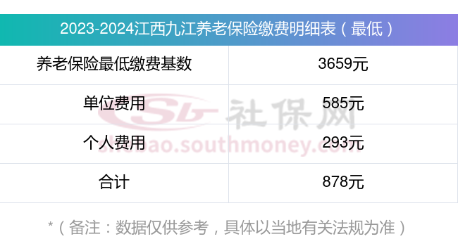 江西九江社保养老保险缴费基数2023年最新标准公布 2023江西九江个人养老金需要交多少钱一个月？（全文）