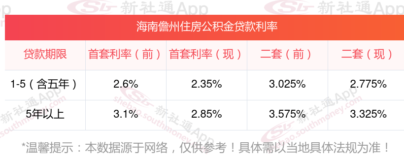 海南儋州二套房公积金贷款利率是多少？最新公积金贷款利率2024调整消息附标准表