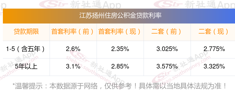 公积金贷款利率的计算方式什么？2024江苏扬州贷款利率下调后如何计算省多少？