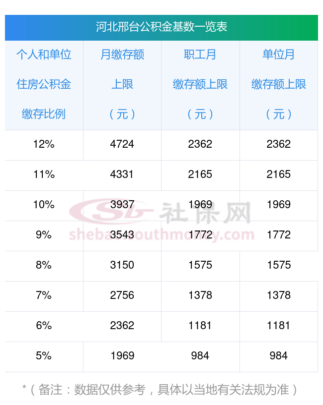 公积金缴费基数封顶吗？最新河北邢台公积金2024年缴费上限标准查询表