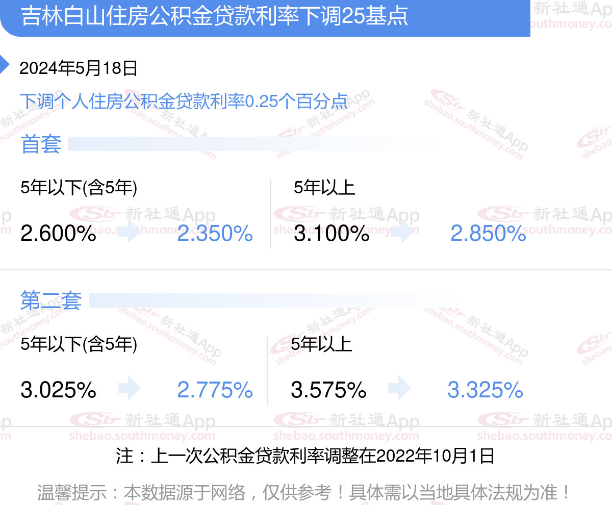 住房公积金贷款利率2024最新利率标准，吉林白山个人住房贷款利率如何调整？