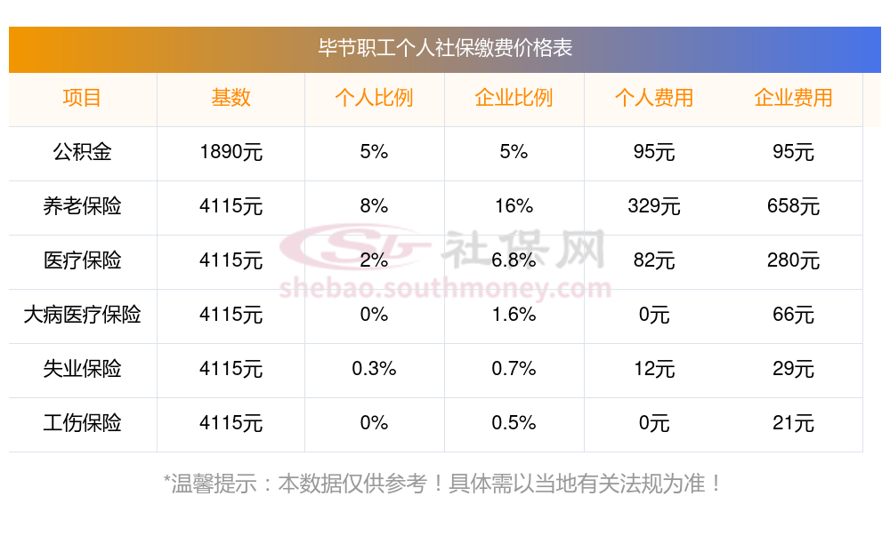 毕节社保缴费最新标准来了 2024毕节社保缴费价格表最新一览