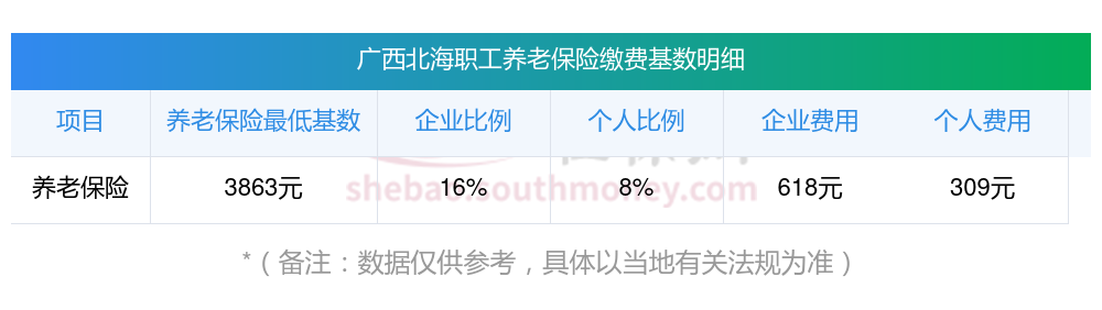 个人社保缴费最低标准，2023-2024广西北海养老保险缴费标准基数及比例