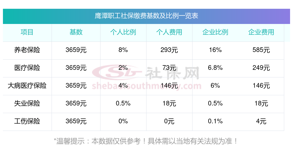 鹰潭社保缴费基数2023-2024年最新标准公布 鹰潭个人社保需要交多少钱一个月？（全文）