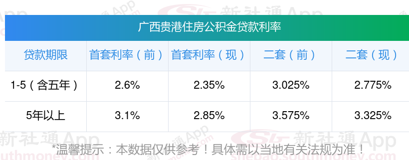 二套房公积金最低利率是多少？最新 广西贵港公积金贷款利率2024调整表