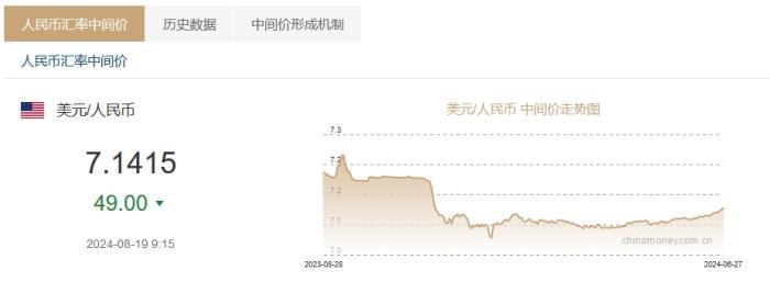 8月19日人民币对美元中间价报7.1415元 上调49个基点