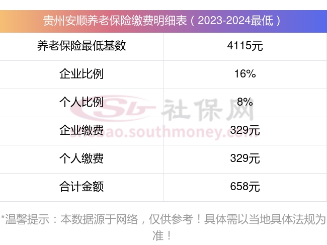 贵州安顺2023-2024年缴费基数下限确定，贵州安顺2024年养老保险最低缴费明细来了