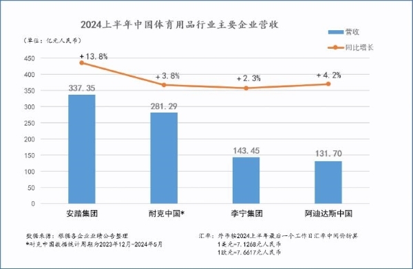 安踏2024H1营收达337亿元，主品牌收入超李宁阿迪中国