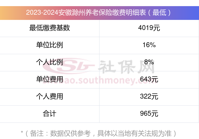 安徽滁州社保养老保险缴费基数2023年最新标准公布 2023安徽滁州个人养老金需要交多少钱一个月？（全文）