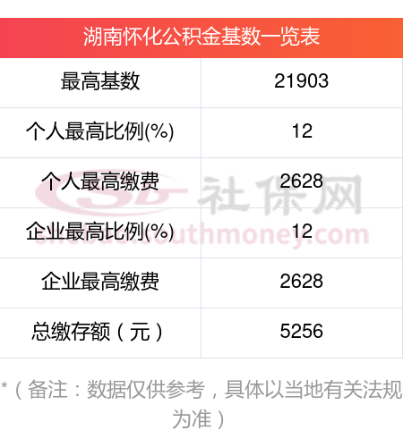 湖南怀化公积金缴纳比例是多少,2023-2024年怀化公积金缴存比例基数标准表