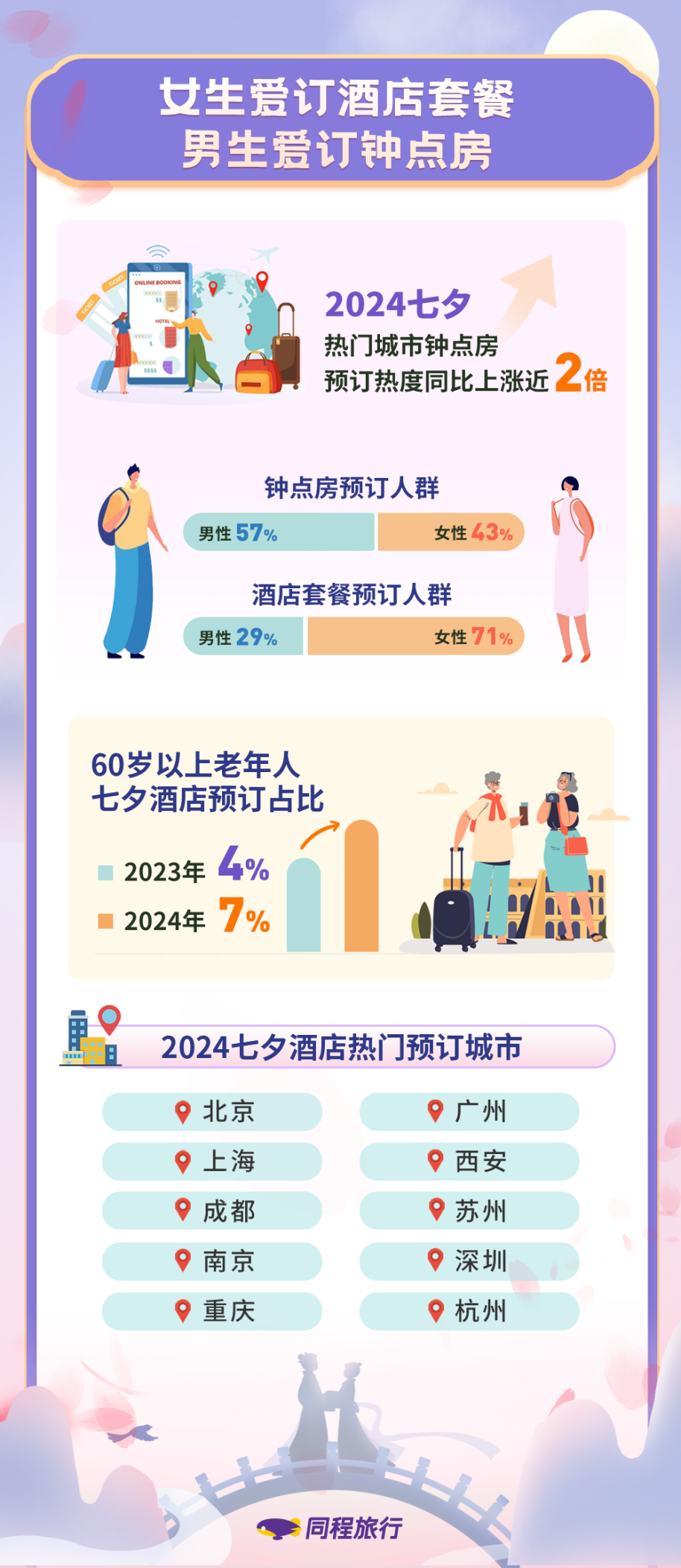 同程旅行大数据：传统文化吸引入境游客，香港居民北上深圳过七夕