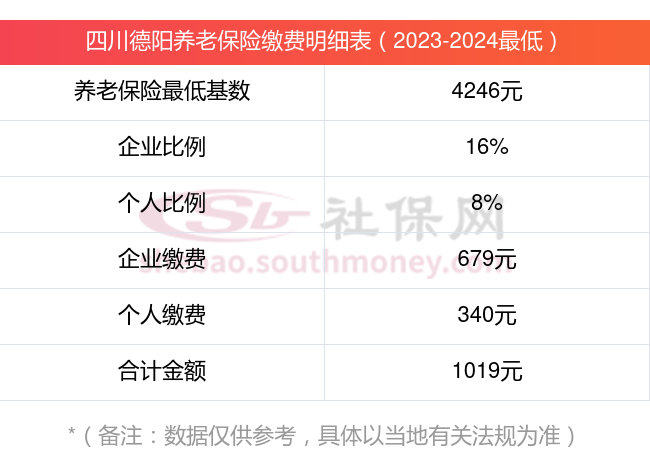 确定了!2023-2024年四川德阳社保养老保险缴费基数最新标准公布