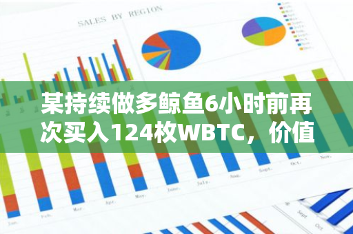 某持续做多鲸鱼6小时前再次买入124枚WBTC，价值约合737万美元