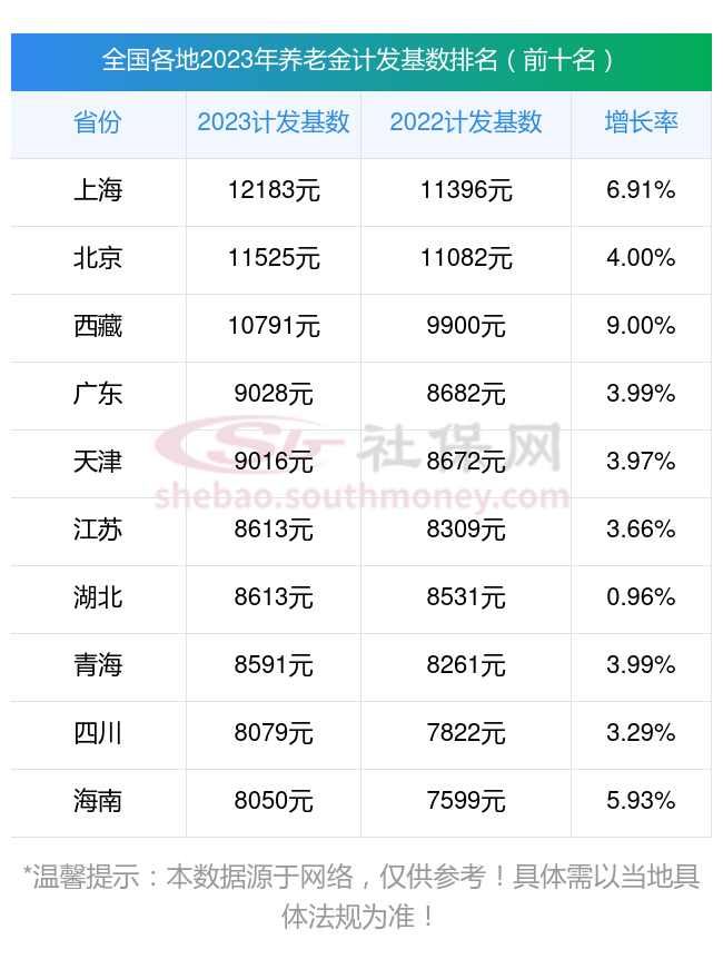 浙江宁波养老金重算补发最新消息 浙江宁波养老金计发基数公布后今年新退休人员补差如何算？