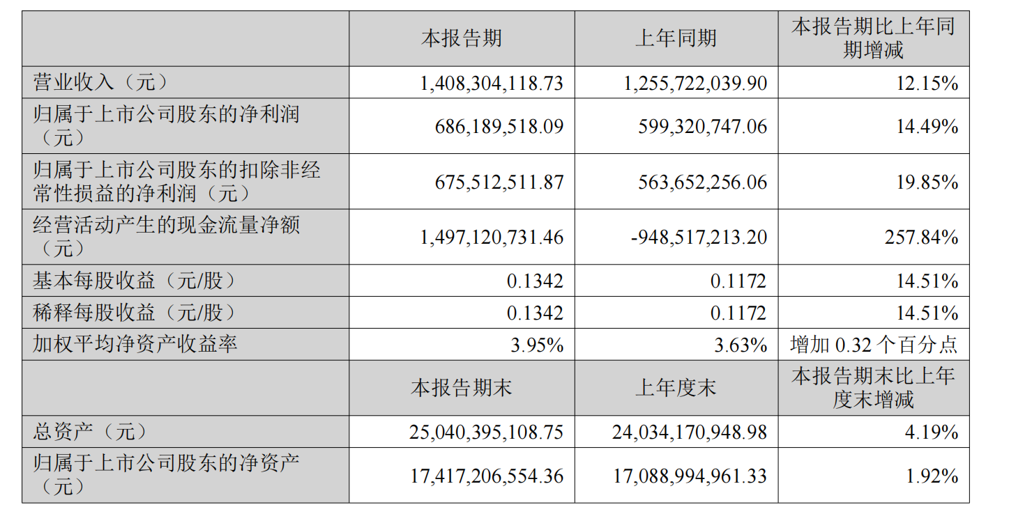 陕国投信托上半年营收净利双增 投资收益增长超60%