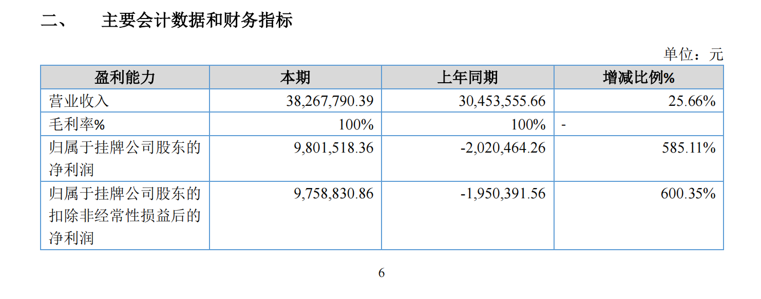 大越期货上半年营收同比增长25.66% 净利同比增加585.11%
