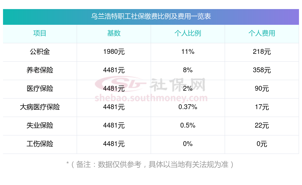 2023~2024年乌兰浩特职工社保缴费多少钱一个月？乌兰浩特个人社保缴费最新标准来了