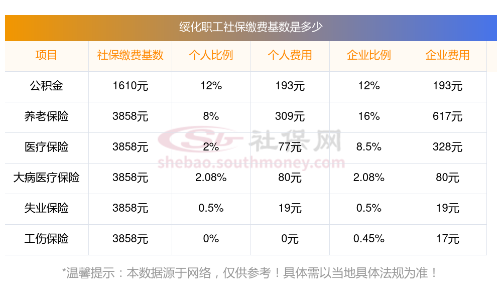 2023~2024年社保缴费价目表 绥化职工养老、医疗、生育各项缴费比例表