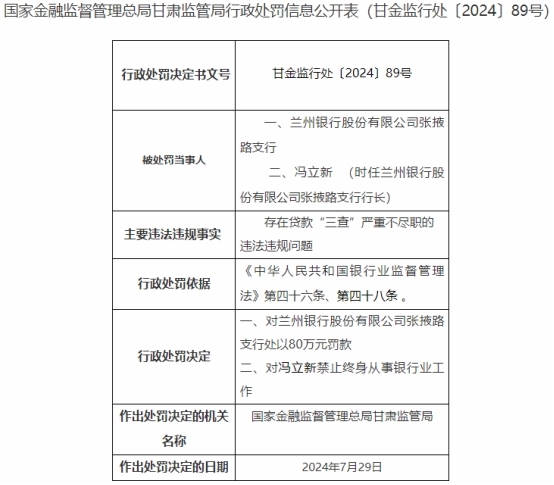 兰州银行张掖路支行被罚80万元 贷款"三查"严重不尽职