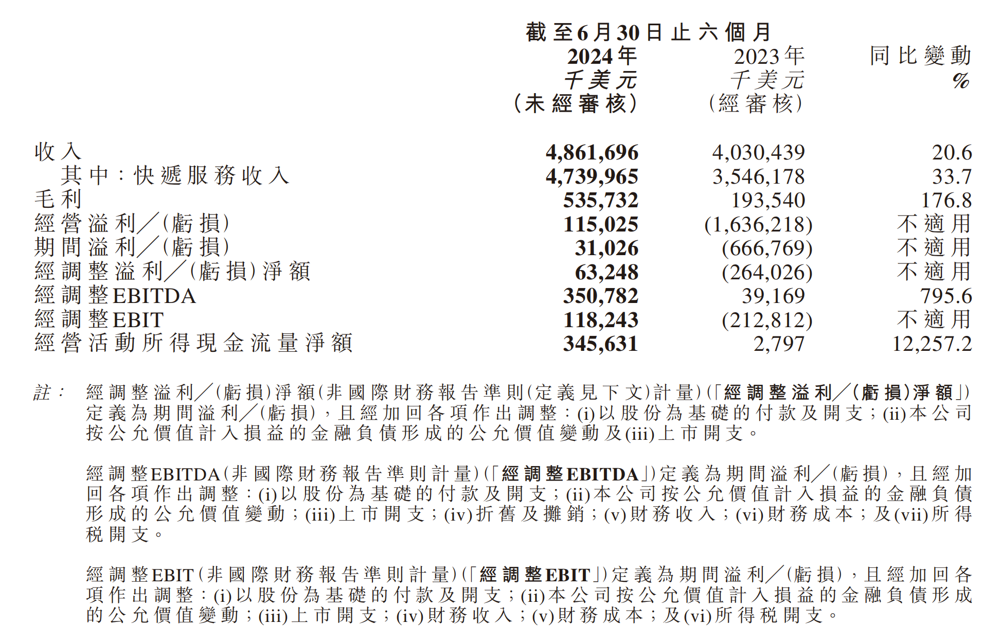 极兔速递上半年首次扭亏 高管称看好今年中国区继续盈利