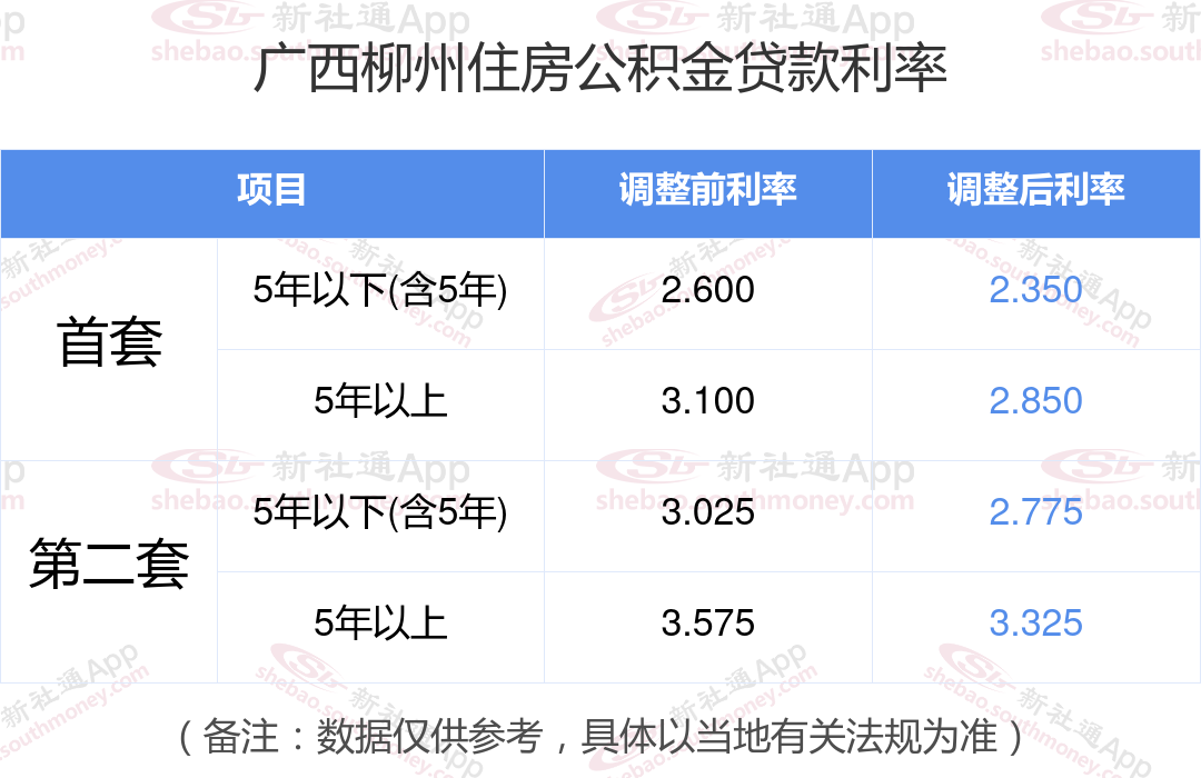 公积金利率2024最新消息 广西柳州下调个人住房公积金贷款利率2024新版