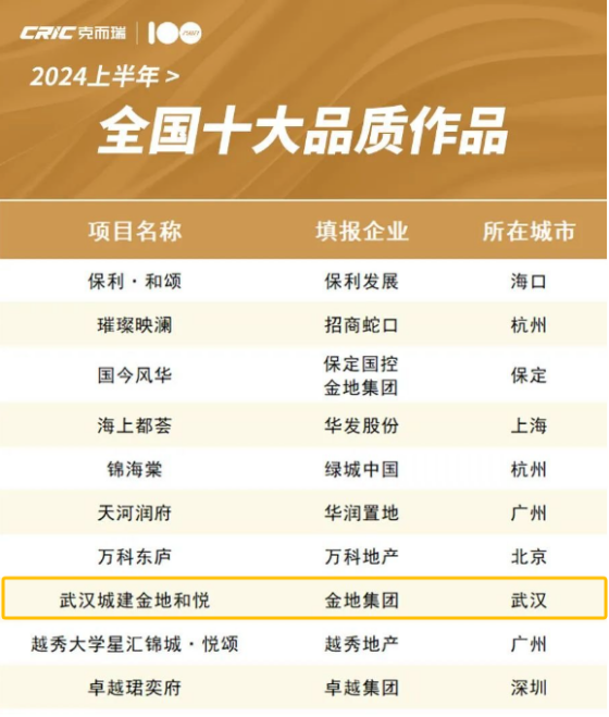 金地坚守金质匠心，在“产品力赛道”加速跑