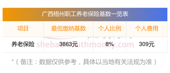 2023-2024广西梧州职工社保基数是多少 广西梧州2024养老保险缴费基数下限是多少