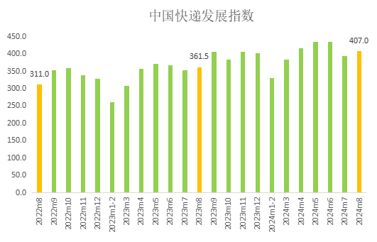 8月中国快递发展指数报告：快递市场运行良好 日均业务量增长至4.8亿件