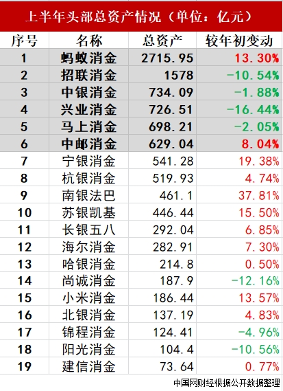 消金财报透视（一）：头部机构‘缩表’多项关键指标呈现下滑趋势