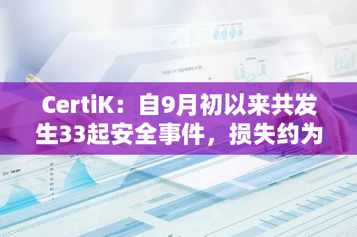 CertiK：自9月初以来共发生33起安全事件，损失约为5500万美元