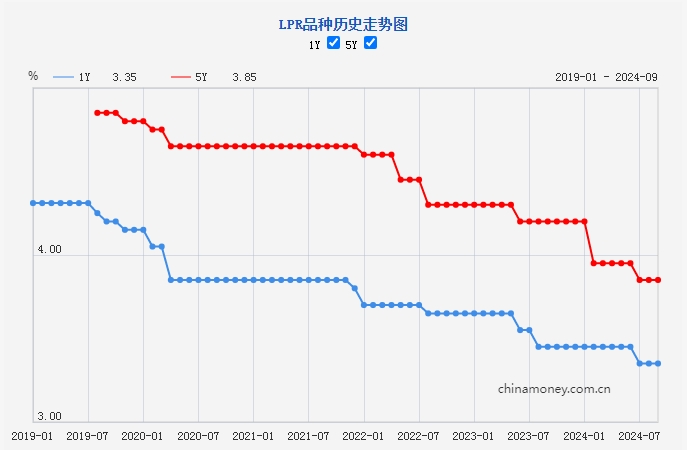 新一期贷款市场报价利率“按兵不动”