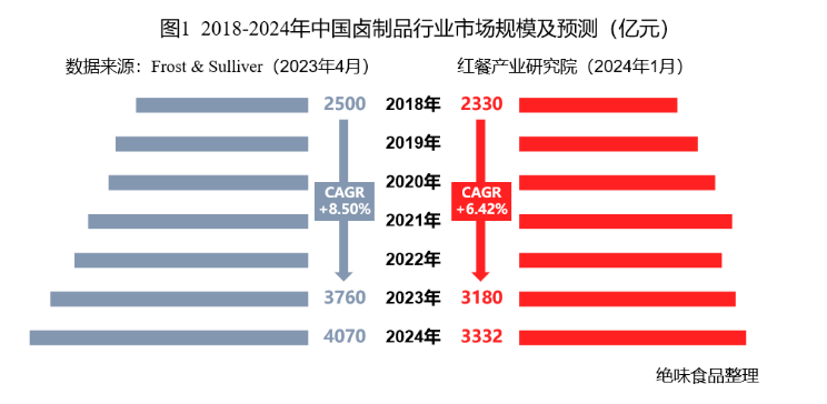 绝味食品2024年上半年营收下滑9.73% 单店精细化管理或成卤味行业发展趋势