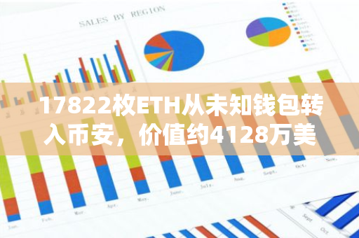 17822枚ETH从未知钱包转入币安，价值约4128万美元