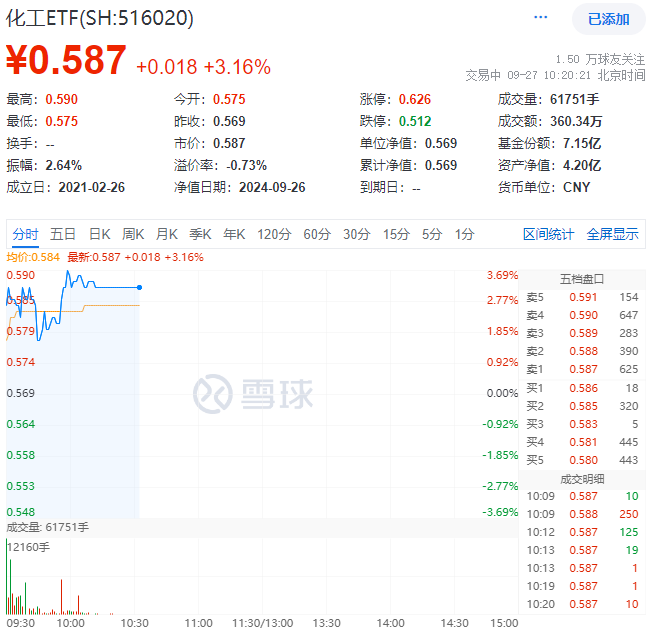 化工ETF盘中资讯|市场情绪再被引爆！化工板块涨幅居前，化工ETF（516020）盘中上探3.69%，标的指数成份股全线飘红！