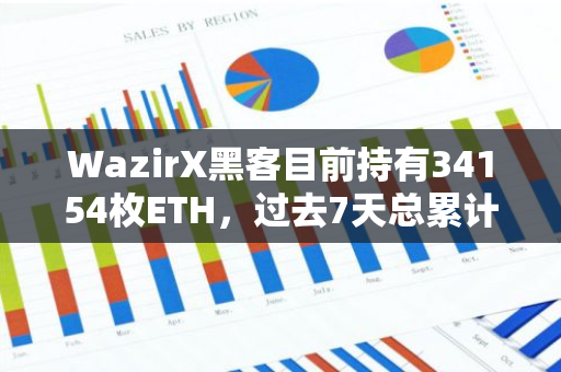 WazirX黑客目前持有34154枚ETH，过去7天总累计向Tornado Cash转移20000枚ETH