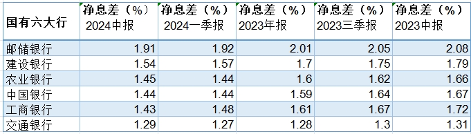国有大行、股份行上半年净息差全部收窄，下半年仍面临压力