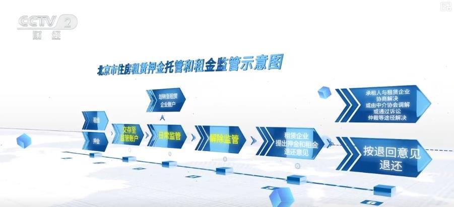 北京推出住房租赁新政策 租房更安心