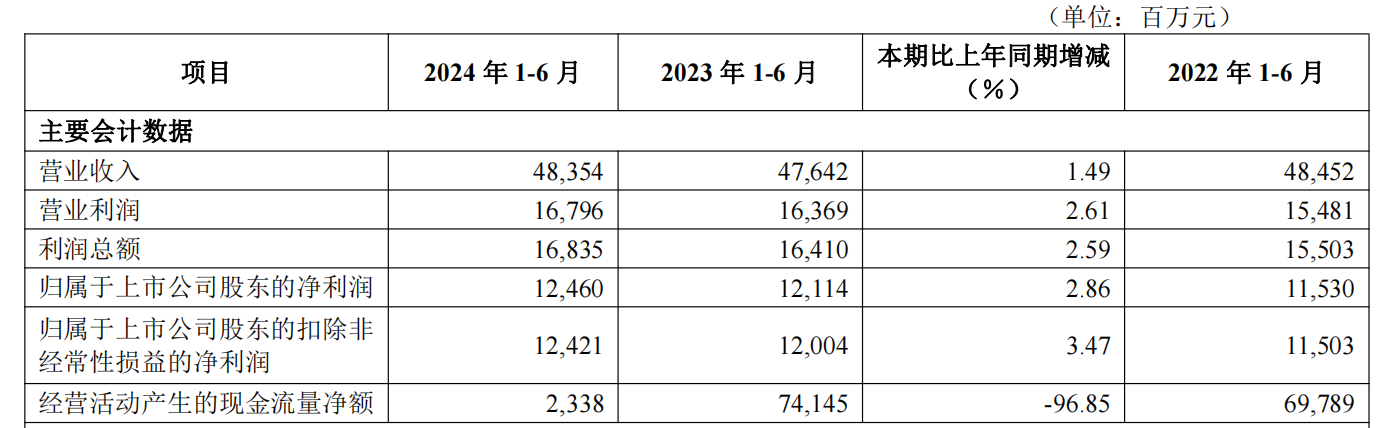华夏银行：上半年营收与资产质量双提升 七载笃行高质量发展见成效