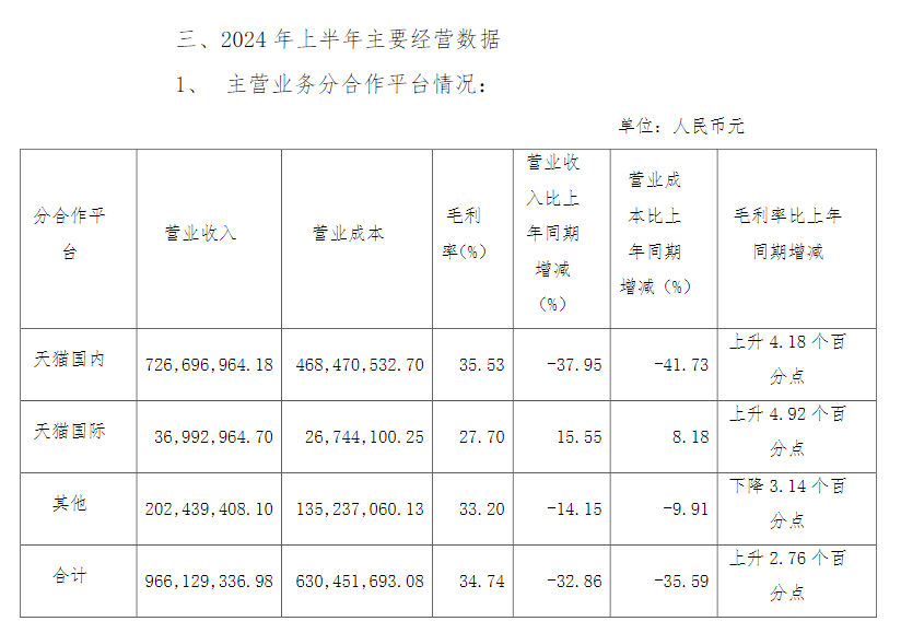 丽人丽妆2024中期营收下滑三成、净利润扭亏为盈 传统电商平台依赖难解